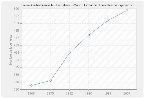 La Celle-sur-Morin : Evolution du nombre de logements